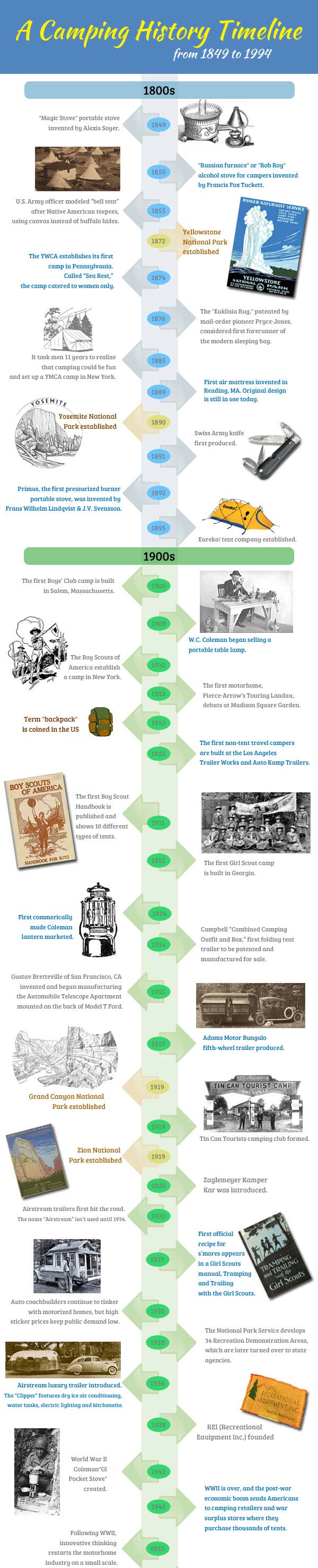 Camping History Timeline